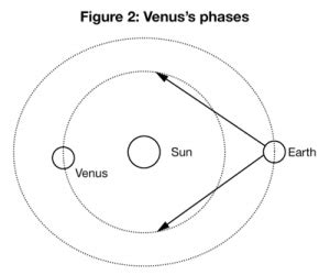 Venus's phases / TUV Images / Images / Media - English - ESOL ...