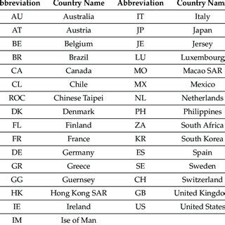 Position of four typical peripheral countries in the PC scores space... | Download Scientific ...