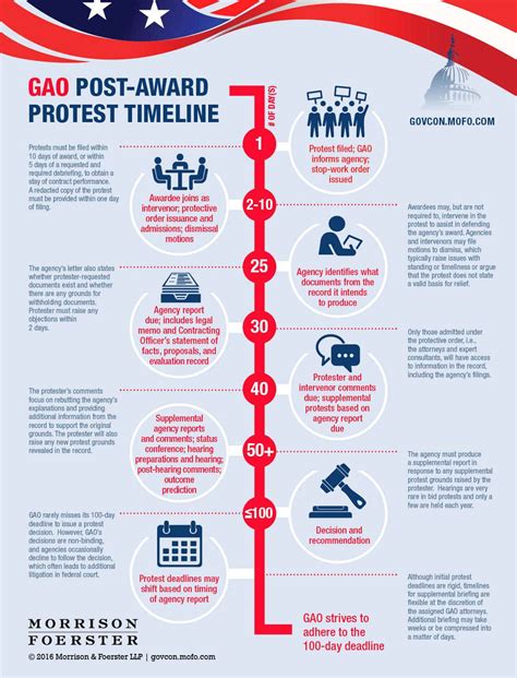 GAO Post-Award Protest Timeline | Government Contracts Insights