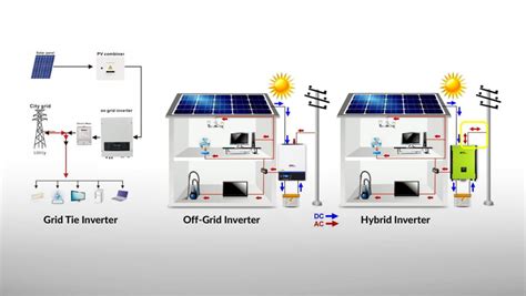 Type Of Solar Inverter | Solar Panels | LA Solar Group