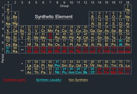 List Of Synthetic Elements On The Periodic Table | Elcho Table