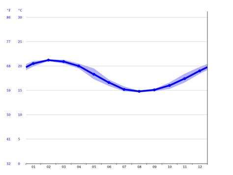 Merimbula climate: Average Temperature by month, Merimbula water temperature