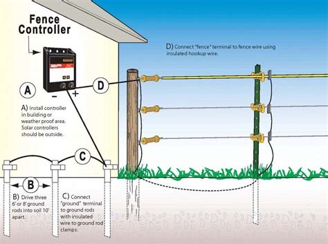 Diy Electric Dog Fence Installation - Home Fence Ideas