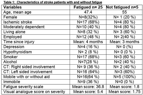 Post Stroke Fatigue; Point Prevalence, Characterization, Associations and Radiological ...