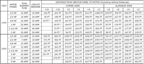 Stranded Copper Wire Size Chart - Greenbushfarm.com