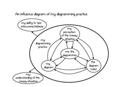 Growing Wings - Systems Diagrams - Triarchy Press