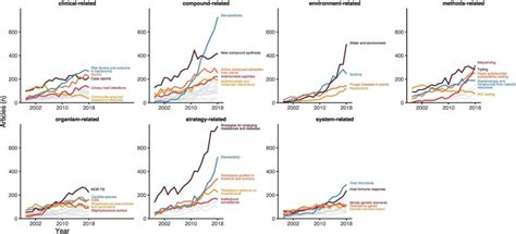 Summarising trends in AMR research: insights from a machine learning approach | LSHTM