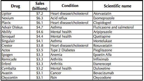 Chart of the Day: The Top 15 Prescription Drugs in America - The Atlantic