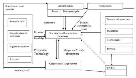 Basic model of interaction of the subjects of innovation ecosystem [2 ...