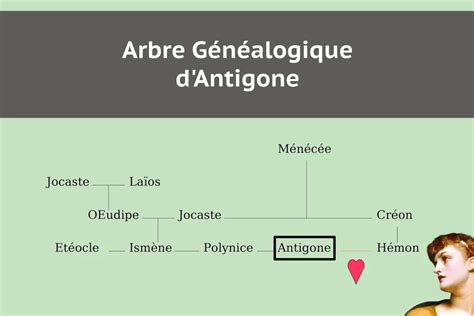 Arbre généalogique ANTIGONE Famille, histoire et généalogie