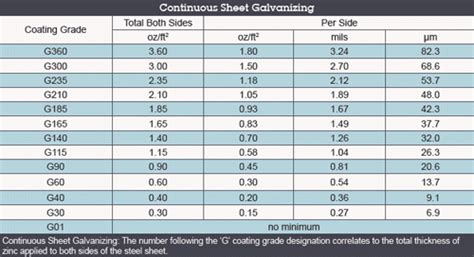 Galvanized Sheet Thickness Chart