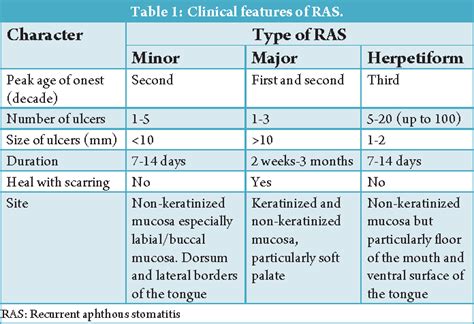 Aphthous Stomatitis Treatment