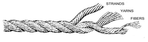 Introduction to Rope — Construction, Materials, Etc. | Art of Manliness