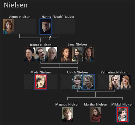 Dark Family Tree | Netflix Dark Series Family Tree Characters Explained