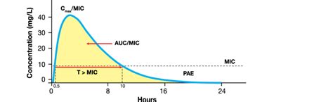 Pharmacokinetic-pharmacodynamic parameters for antimicrobial activity... | Download Scientific ...