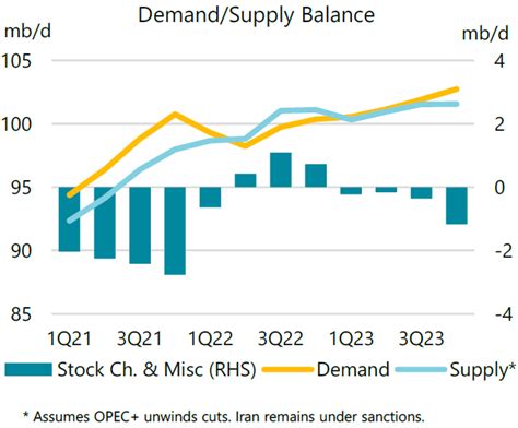 'Global oil demand set to rise 2% to new high in 2023'