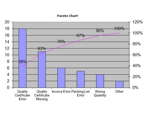 Pareto Chart Graphs