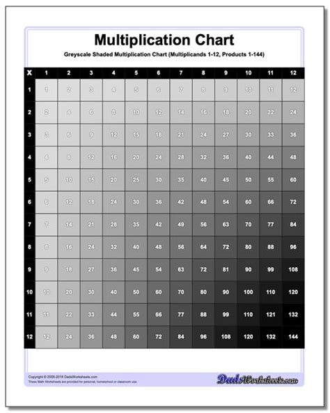Multiplication Chart: Shaded Multiplication Chart