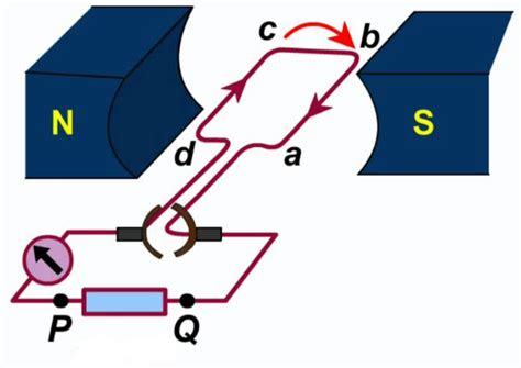 Direct Current Generators (DC Generators) | BengalStudents