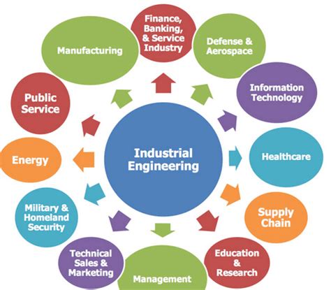 Industrial Engineering Career Opportunities In Pakistan Scope Jobs ...