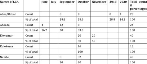 Month and year of last flood occurrence | Download Scientific Diagram