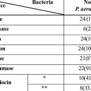 Virulence factors of Studied bacteria specimens. | Download Scientific ...