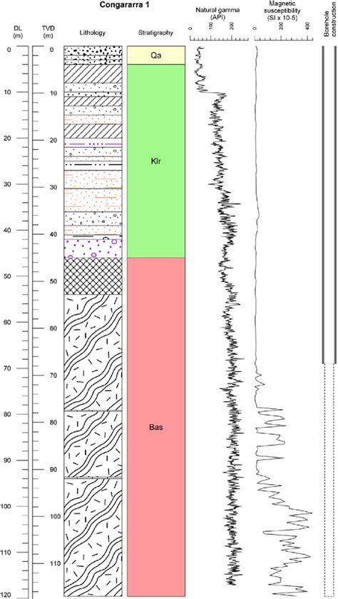 1: Lithology, stratigraphy, rock properties data and borehole ...