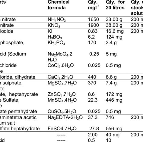 Chemical composition of Murashige and Skoog (1962) medium | Download ...