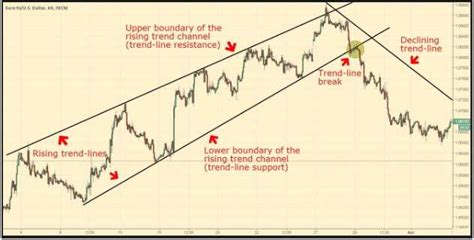 Trend Analysis On Charts | How it Works | How to Use it for Your Trades?