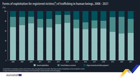 Human Trafficking Statistics 2023 Worldwide