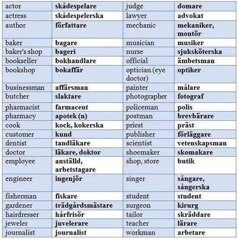 Norwegian words for professions Foreign Language Learning, Learning ...