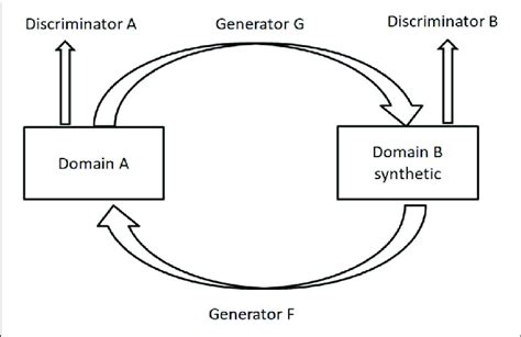 | The architecture of Cycle-GAN. | Download Scientific Diagram