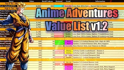 Share more than 77 trading tier list anime adventures best - in.coedo.com.vn