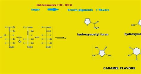 Caramelization in Cooking - Caramelization Reactions | Chemistry Net