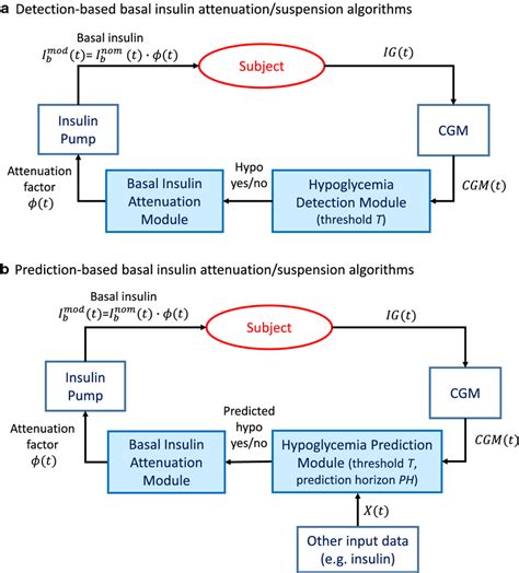 Schematic representation of basal insulin suspension/attenuation ...