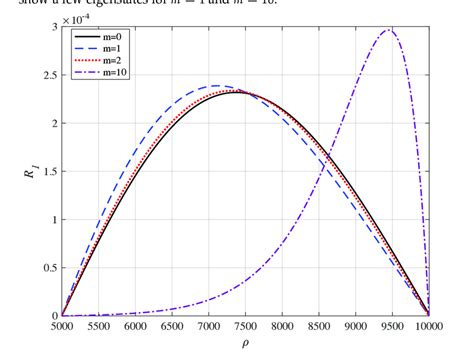 (Color on line) Normalised wave function of the Dirac electron in the ...