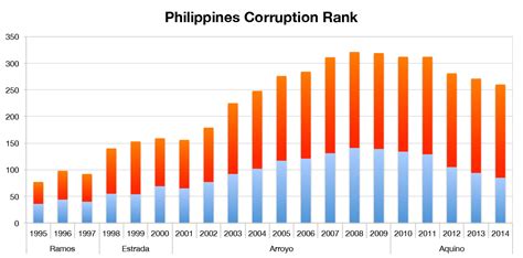 Philippines Corruption Rank – Martin Gomez