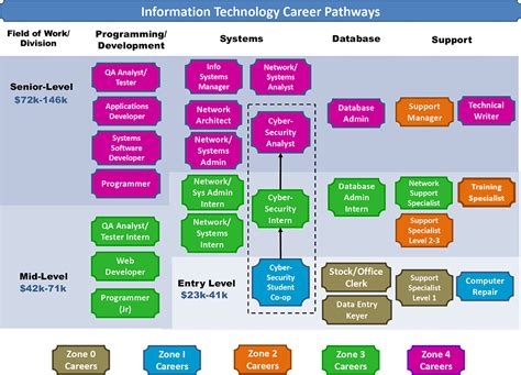 Information Technology Careers – Susquehanna Workforce Innovation Partnership