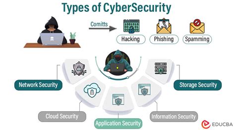 Types Of Cyber Crime