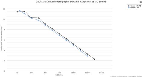 Updated Nikon Z7 II sensor measurements published at PhotonsToPhotos ...