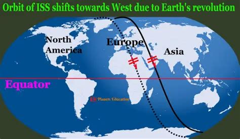 Orbit of the International Space Station (ISS) : Planets Education