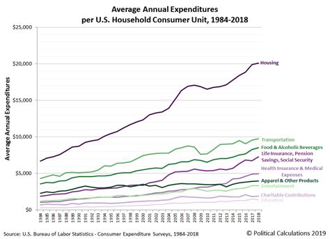 The Consumer Spending Of American Households | Seeking Alpha