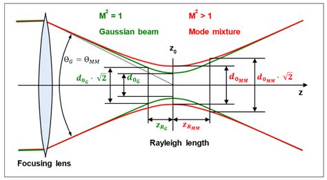 Laser Beam Quality Factor M2 And Its Measurement - The Best Picture Of Beam