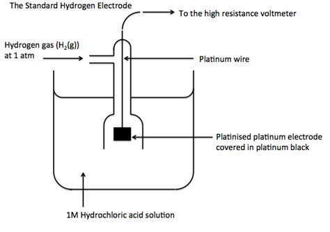 savvy-chemist: Redox (II): Standard Electrode Potential Eo(2)