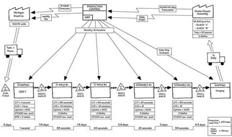 Value Stream Mapping VSM | Kaizen Lean Consulting Training