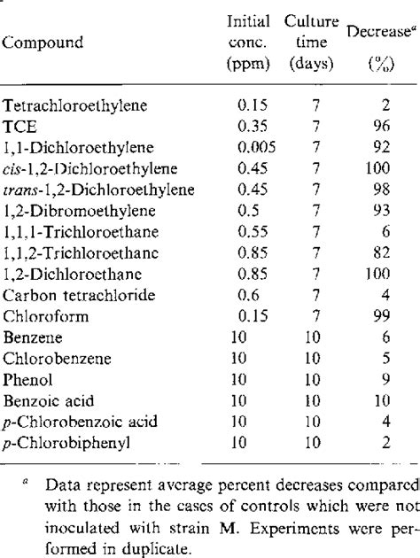 Figure 1 from Aerobic Degradation of Trichloroethylene by a New Type II ...