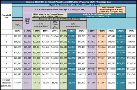 Covered California Income Limits: See Chart & Guidelines