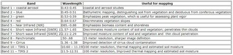 qgis - Best Landsat band for forest classification? - Geographic Information Systems Stack Exchange