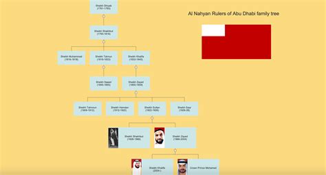 Family tree of the rulers of the Abu Dhabi Emirate in the UAE - the ...