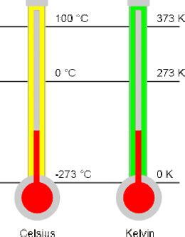 Defining A Temperature Scale | Mini Physics - Learn Physics Online